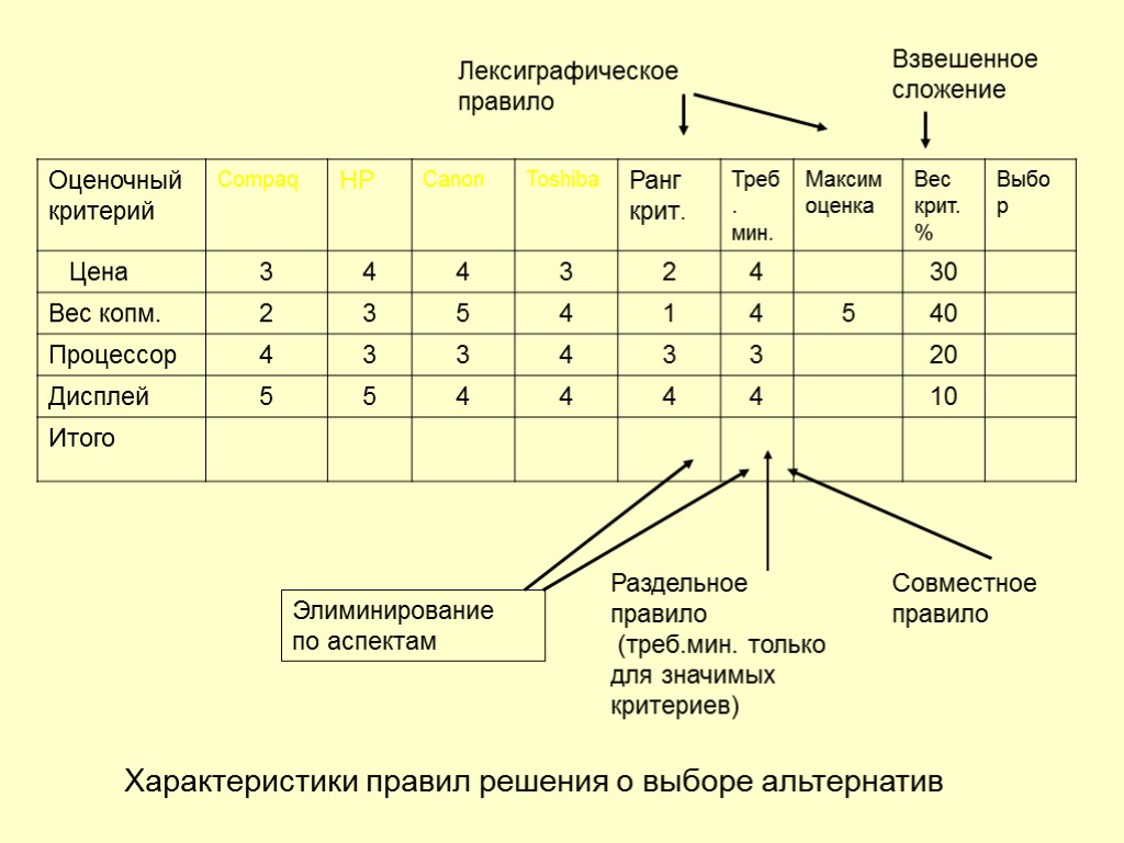 44 Лексиграфическое правило Взвешенное сложение Элиминирование по аспектам Раздельное правило (треб.мин. только для значимых